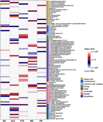 Assessing Causal Relationship Between Human Blood Metabolites and Five Neurodegenerative Diseases With GWAS Summary Statistics